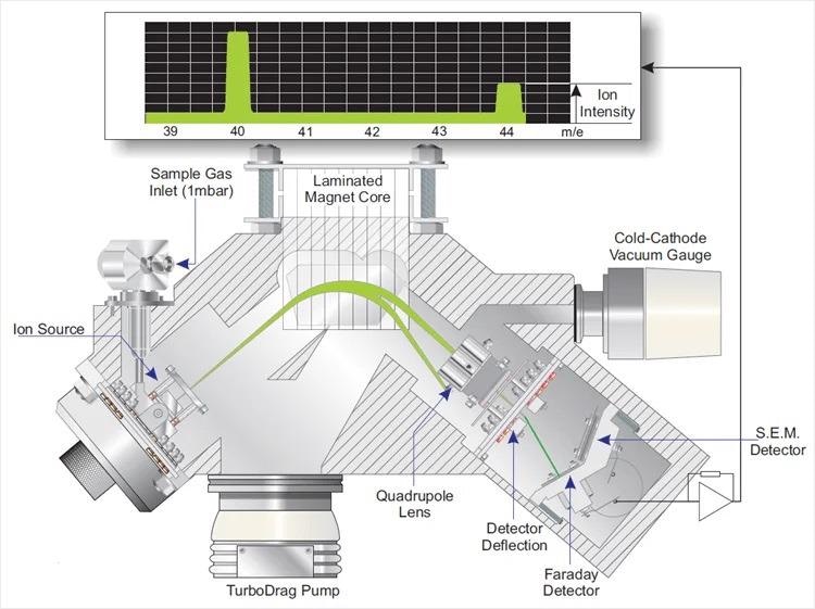 Prima PRO Process Mass Spectrometer magnetic sector analyzer.