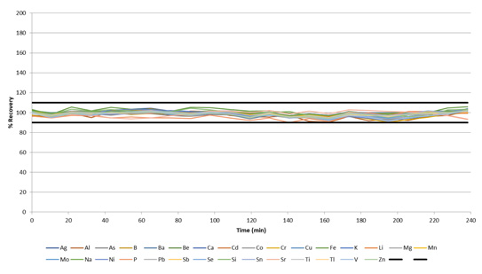 IPC recoveries during a 4-hour run of wastewaters, with a sample-to-sample time of ˜ 60 seconds.