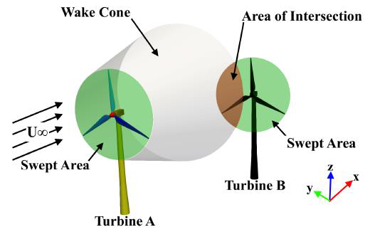 Influence of the downstream turbine by the propagation of the wake from the upstream turbine.