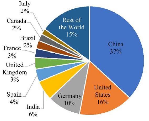 Wind energy produced by country.