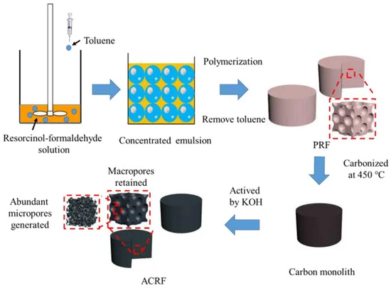 Preparation route of microporous-macroporous carbon foams (ACRFs).
