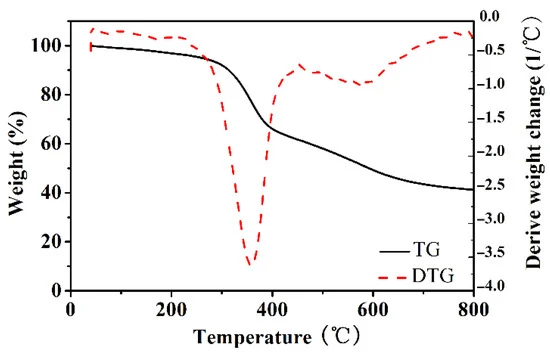 TGA and DTG curves of PRF-50C-85% under nitrogen flow.