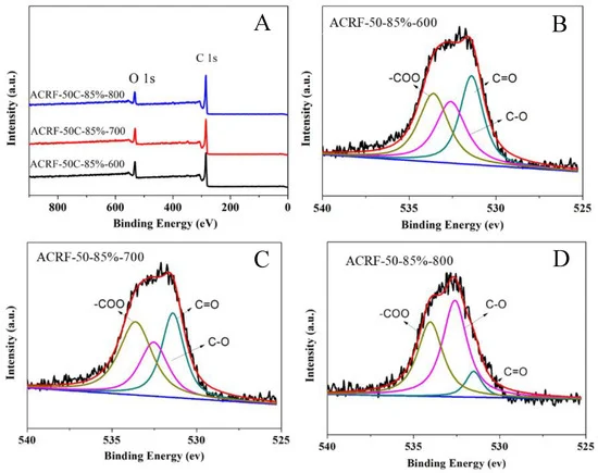 X-ray photoelectron spectroscopy (XPS) spectra of all ACRFs (A) and deconvolution of O 1s peaks of ACRF-50-85%-600 (B), ACRF-50-85%-700 (C) and ACRF-50-85%-800 (D).