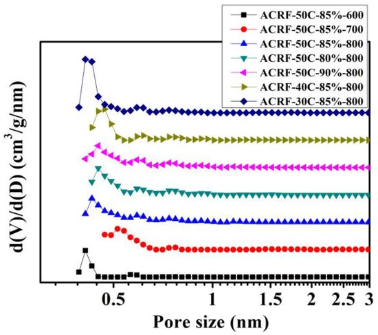 Pore size distributions of ACRFs.
