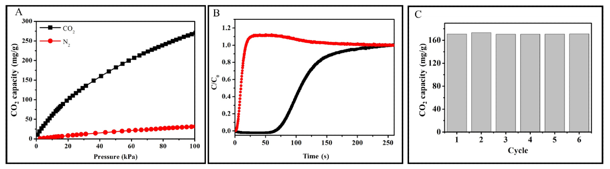 CO2 and N2 adsorption isothermals of ACRF-40C-85%-800 at 273 K (A); breakthrough curves of CO2/N2 of ACRF-40C-85-800 at 298 K (B); CO2 capacity at 298 K of ACRF-40C-85%-800 for six cycles (C).