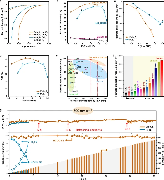 CO2RR performances. a, b The linear sweep voltammetry curves (a) and potential-dependent Faradaic efficiencies for products (b) on ZnIn2S4 and In2S3. c, d Partial current density (c) and half-cell PCE (d) for CO2-to-formate conversion on ZnIn2S4 and In2S3. e, f Comparison of formate partial current densities and FEs (e), and formate production rates (f) for various catalysts reported under KHCO3 environments. g Stability test of the ZnIn2S4 and In2S3 at 300 mA cm-2. The electrolyte was occasionally replaced by new 1 M KHCO3 solution (red arrows) to recover the ionic concentration and conductivity of the anolyte. The error bars represent the standard deviation of three independent measurements.