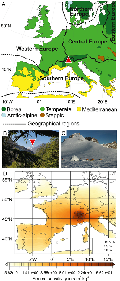 Study site in the Monte Rosa massif. (a) European biomes and geographical regions (Lang, 1994), as well as the study region of Monte Rosa in the European Alps (red triangle). (b) Southern view from Italy toward Monte Rosa and the Colle Gnifetti glacier saddle (red triangle; Photo: Willy Tinner). (c) Drilling camp in summer 2015 on the Colle Gnifetti glacier saddle (Photo: Michael Sigl). (d) Source sensitivity of Colle Gnifetti to different land areas are based on the atmospheric transport model FLEXPART. Source sensitivity was calculated as air mass residence time in a given grid cell divided by air density and as such is given in units (s m3 kg-1). Isolines encompass areas with the largest source sensitivity that contribute the given percentage to the total source sensitivity.