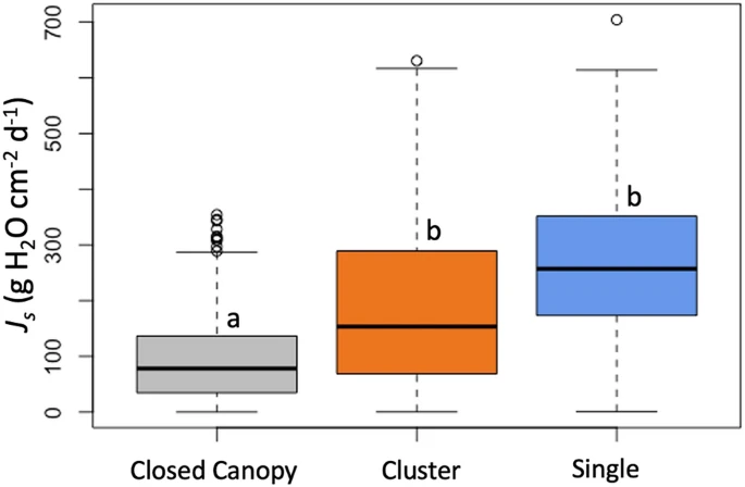 Box plots of the daily sum of sap flux density (JS) across the three management contexts. Unique letters above boxes indicate a significant difference among treatments based on post hoc analysis. (Figure created using R software version 4.0.5).