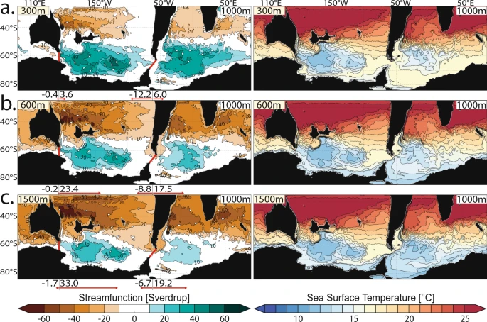 Impact of gateway deepening on Southern Ocean circulation and temperature. Oceanographic model results from progressive deepening of the Tasmanian Gateway (TG) from: (a) 300 m to (b) 600 m and (c) 1500 m water depths, with an already deep second gateway (Drake Passage (DP), 1000 m). See supplementary data for constant deep TG and progressively deepening DP. Left-hand side panels: ocean circulation patterns (annual mean and depth integrated stream function with contours indicating 10 Sverdrup intervals, white arrows indicate the flow direction). The zonal volume transport in east- and westward direction through both gateways (red lines) are indicated as red arrows and values in Sverdrup. Right-hand side panels: annual mean sea-surface temperatures (at 100 m water depth) with contours indicating 1 °C intervals. Black regions are above sea level.