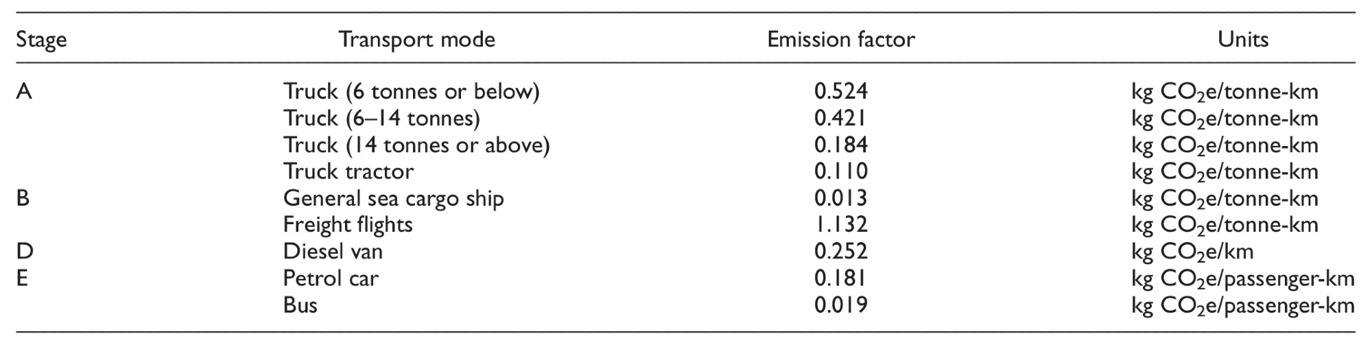 Carbon Emission Factors for Various Transport Modes.