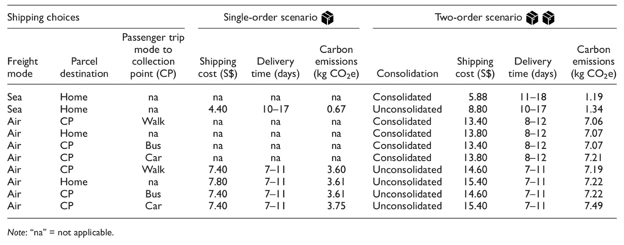 Scenarios of Shipping-Related Options Selected on Taobao and the Estimated Impacts.