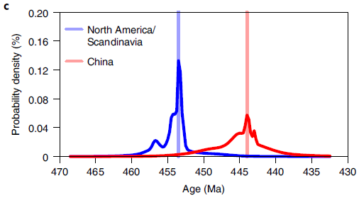 Compilation of Late Ordovician bentonite ages from North America and China. (a, b), Bentonite ages in North America/Scandinavia (a) and China (b). Each age is represented by a probability density curve derived from published mean and standard deviation, from which 10,000 Monte Carlo simulations were completed and binned at 0.25 Myr intervals to attain probability densities of the eruption occurring in each bin. Colors correspond to the studies from which each age is obtained. Average probability densities for each 0.25 Myr bin for the North American (blue) and Chinese (red) bentonites. Vertical lines indicate the bin in which bentonite deposition is most likely.
