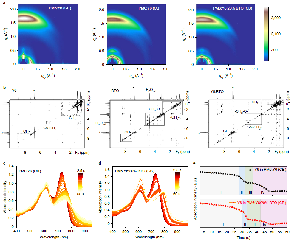 Blend film crystalline properties and intra- and intermolecular interactions between Y6 and BTO. (a) 2D GIWAXS scattering patterns of different blend films. The CF-processed PM6:Y6 film was treated by thermal annealing. (b) Full-range 1 H-1 H nuclear Overhauser effect spectroscopy (NOESY) 2D NMR spectra recorded with 1-s mixing times of Y6, BTO, and Y6:BTO, where corresponding regions are highlighted using square boxes (dashed for Y6 and solid for BTO). The arrows indicate the intermolecular interaction signals between CH aromatic protons of BTO and protons belonging to the first two -CH2- aliphatic groups of Y6. Peaks with asterisks correspond to solvent CB. (c) In-situ UV–visible absorption of PM6:Y6 (CB) evolution from the solution (2.5 s) to the film (60 s). (d) In-situ UV–visible absorption of PM6:Y6:20% BTO (CB) evolution from solution (2.5 s) to the film (60 s). The color scale bar represents the time. (e) Corresponding changes in the integrated in-situ absorption intensities for PM6 and Y6: quick solvent evaporation stage (light grey area) (I), crystal nucleation stage (light blue area) (II), crystal growth stage (light green area) (III) and film formation stage (light purple area) (IV).
