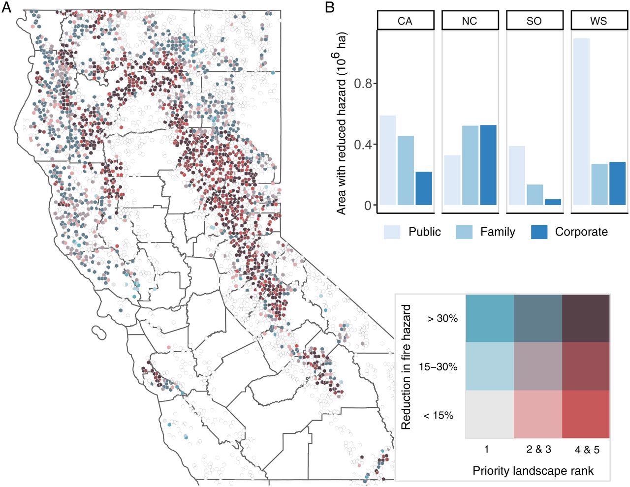 Fire hazard reduction in the IWP scenario in (A) CalFire Fire Priority Zones and (B) summed across the study area. Reduction in fire hazard is defined as the difference in basal area mortality fraction with and without treatment in the event of a wildfire with severe fire weather. In B, each hexagon represents a single FIA plot, which is statistically representative of a larger area of forest (usually ~2,000 to 2,500 ha). Empty hexagons represent untreated plots, and county boundaries are shown in the background. In B, values are grouped by FVS Variants, where CA is Central California, NC is North Coast, SO is Northeast California, and WS is Western Sierra. Colors represent ownership groups, in which “Family” is noncorporate private land
