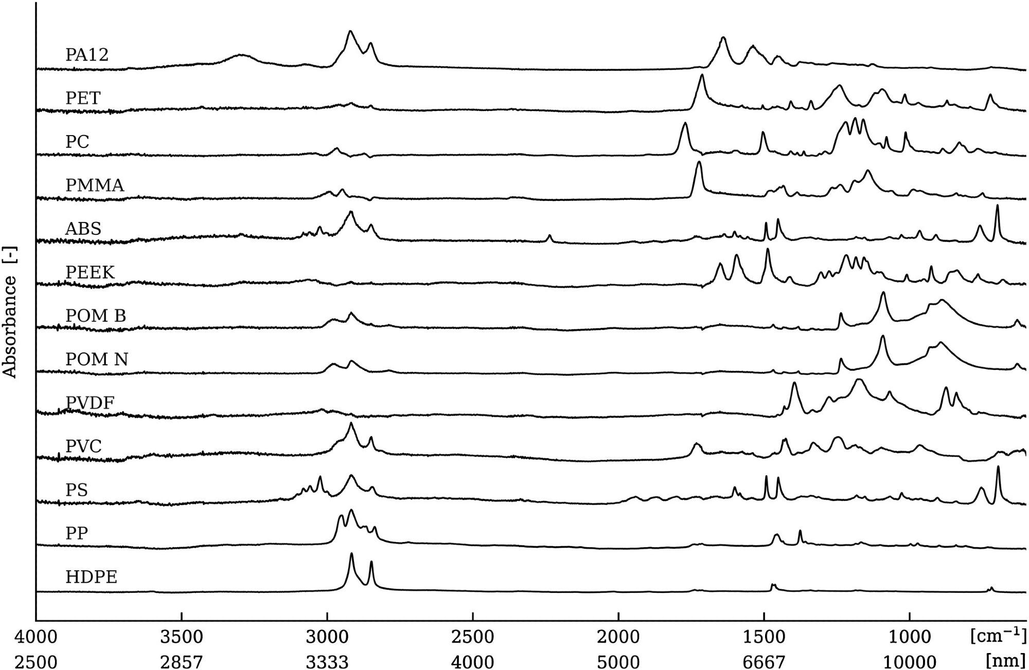 FT-IR spectra for the materials tested. The spectra are shifted for visual clarity.