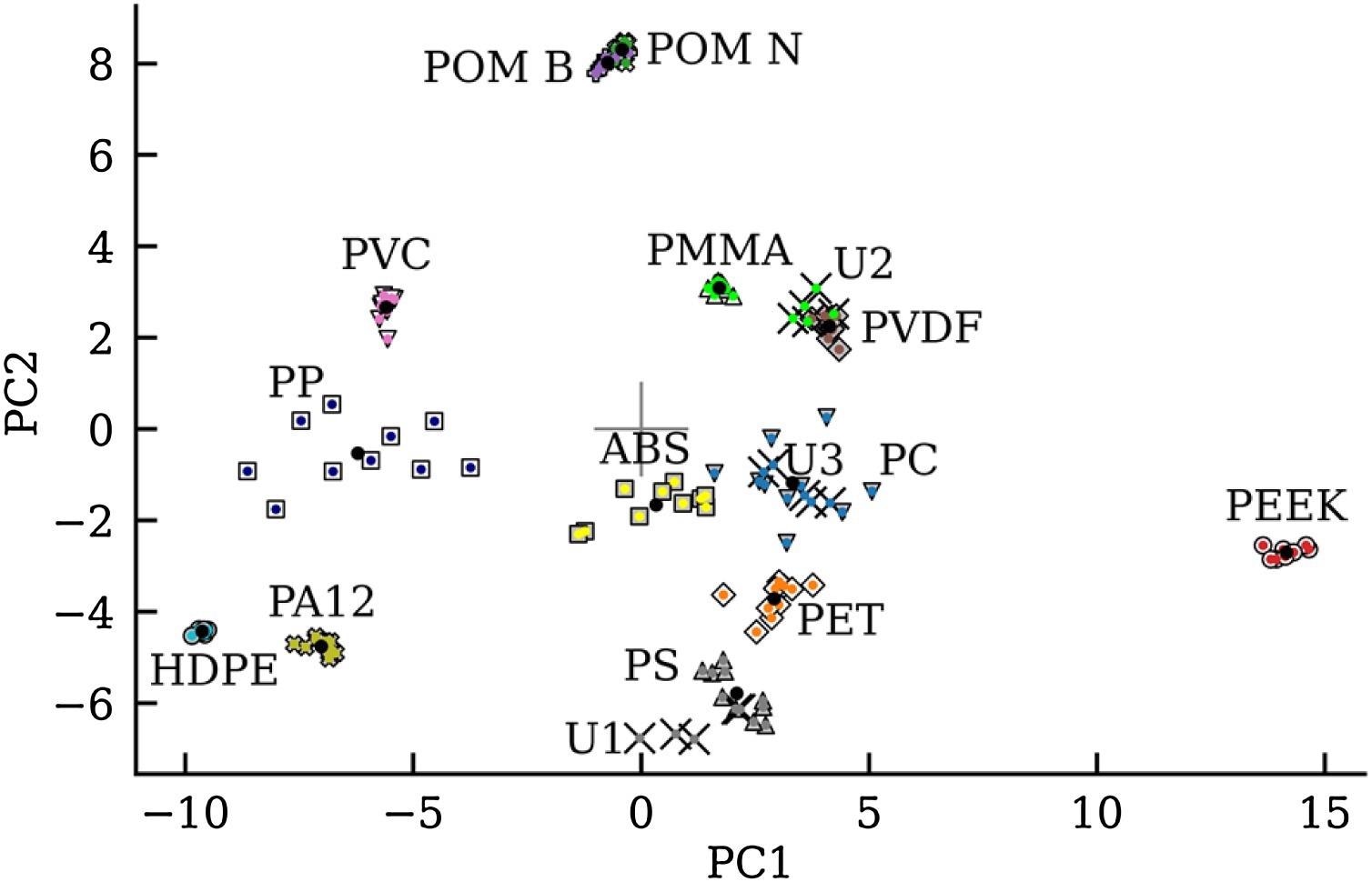 Score plot of the first and second principal component (PC1 and PC2, respectively) from the principal component analysis made on the Savitzky-Golay filtered HC spectra. Calculated cluster centers (black circle), the unknown samples (X), symbols are the known material type, and a color is assigned to the predicted material type.