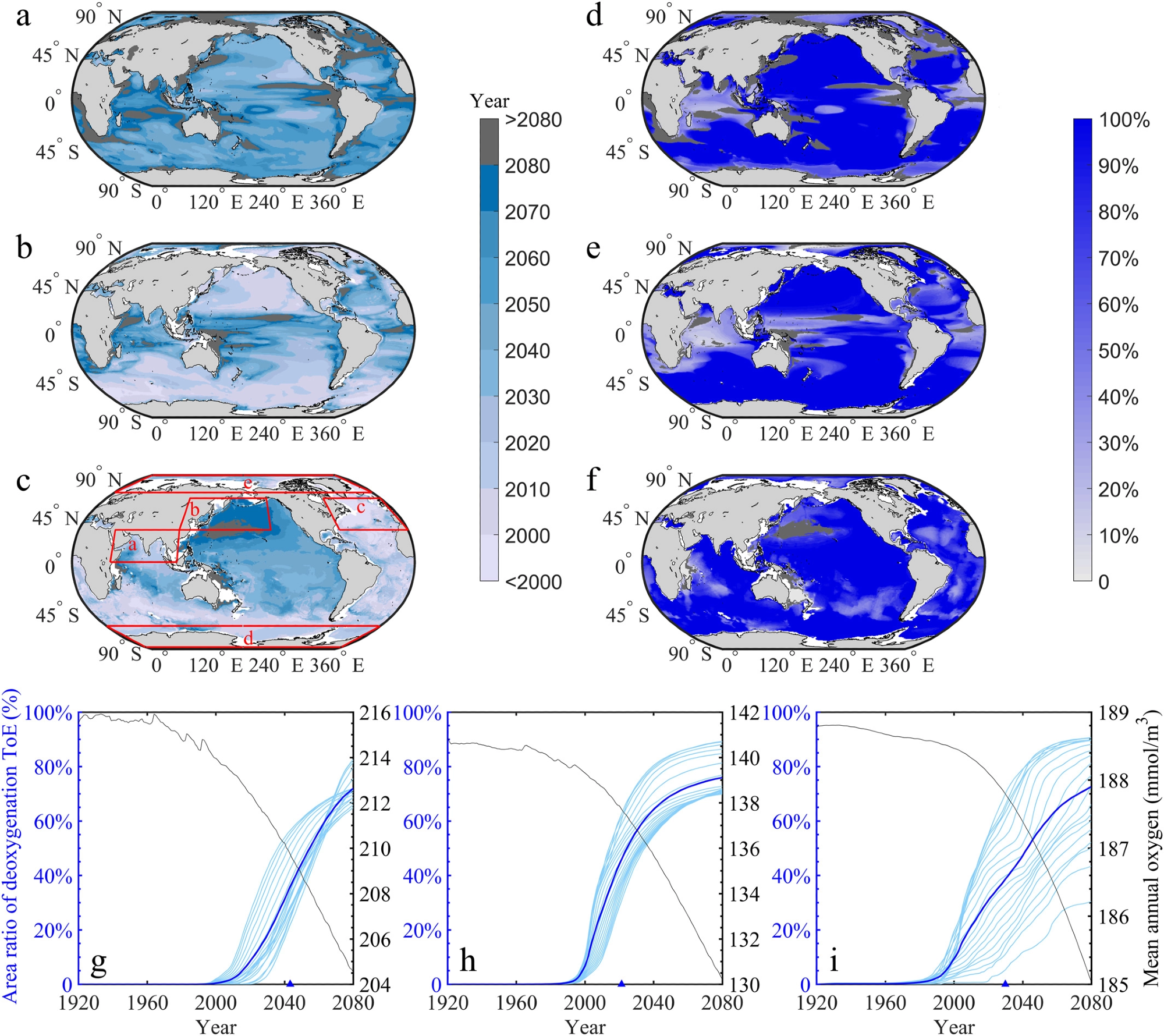 Time of emergences (ToEs) of the deoxygenation signal in the epipelagic, mesopelagic, and bathypelagic zones under the RCP8.5 scenario from 1920 to 2080. Spatial maps show the mean ToEs of all the deoxygenation layers within each zone (a–c), and the percentage of the vertical layers that are projected to experience deoxygenation within each zone at each grid (d–f). The deoxygenation ratio of each zone represents the fraction of the layers that are characterized by deoxygenation to all layers within that zone. Dark gray indicates no emergence of deoxygenation by 2080. The right y axis of the bottom panel shows a time series of global oxygen concentrations (black curve) of the (g) epipelagic, (h) mesopelagic, and (i) bathypelagic zones. The left y axis shows cumulative horizontal coverage ratios of all layers (light blue curves) within a zone (dark blue curves) where the deoxygenation signals emerge. The cumulative horizontal coverage ratio of the deoxygenation signal is the ratio of the area with deoxygenation signals in the oceanic area (g–i). Horizontally, the spatial coverage ratio of the deoxygenation signal is the ratio of the area with the deoxygenation signal to the oceanic area (g–i). The global mean ToEs of the (g) epipelagic, (h) mesopelagic, and (i) bathypelagic zones are indicated by blue triangles.
