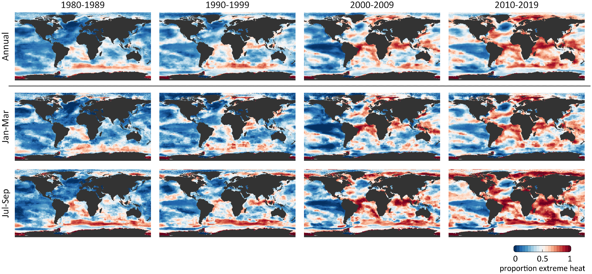 Decadal evolution of frequency of extreme marine heat from 1980–2019. Extreme heat defined as exceeding the localized (1° × 1°), monthly, 98th percentile of sea surface temperatures (SST) observed during 1870–1919, averaged from HadISSTv1.1 and COBESSTv2 products. Extreme heat, resolved for boreal winter (Jan-Mar) and summer (Jul-Sep), accumulates steadily over time beginning in the Southern, South Atlantic, and Indian basins. Regions of the mid North Atlantic and eastern South Pacific indicate a low occurrence. The base map layer was drawn using the “rworldmap” R package