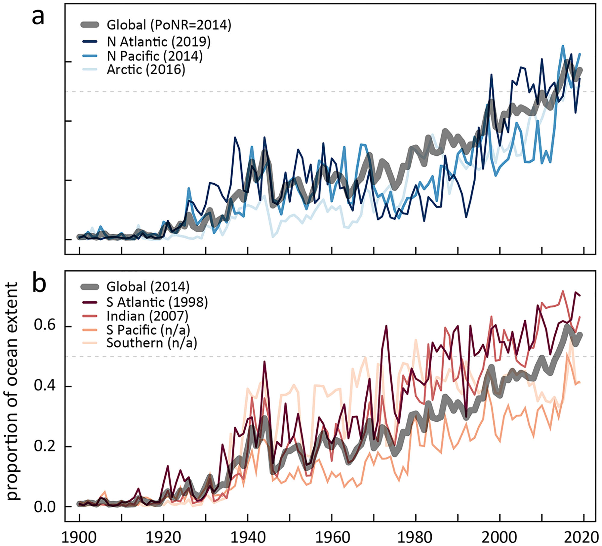 Synoptic frequency of extreme marine heat across ocean basins from 1900–2019. Fraction of the ocean surface annually experiencing extreme heat, grouped by (a) northern hemisphere and (b) southern hemisphere and Indian ocean basins. The Point of No Return (PoNR) occurs when each series surpasses and remains above 50% (dashed grey line), or when the historical baseline of extreme heat becomes “normal”. This first occurs in 1998 in the South Atlantic basin and for the global ocean occurs in 2014.