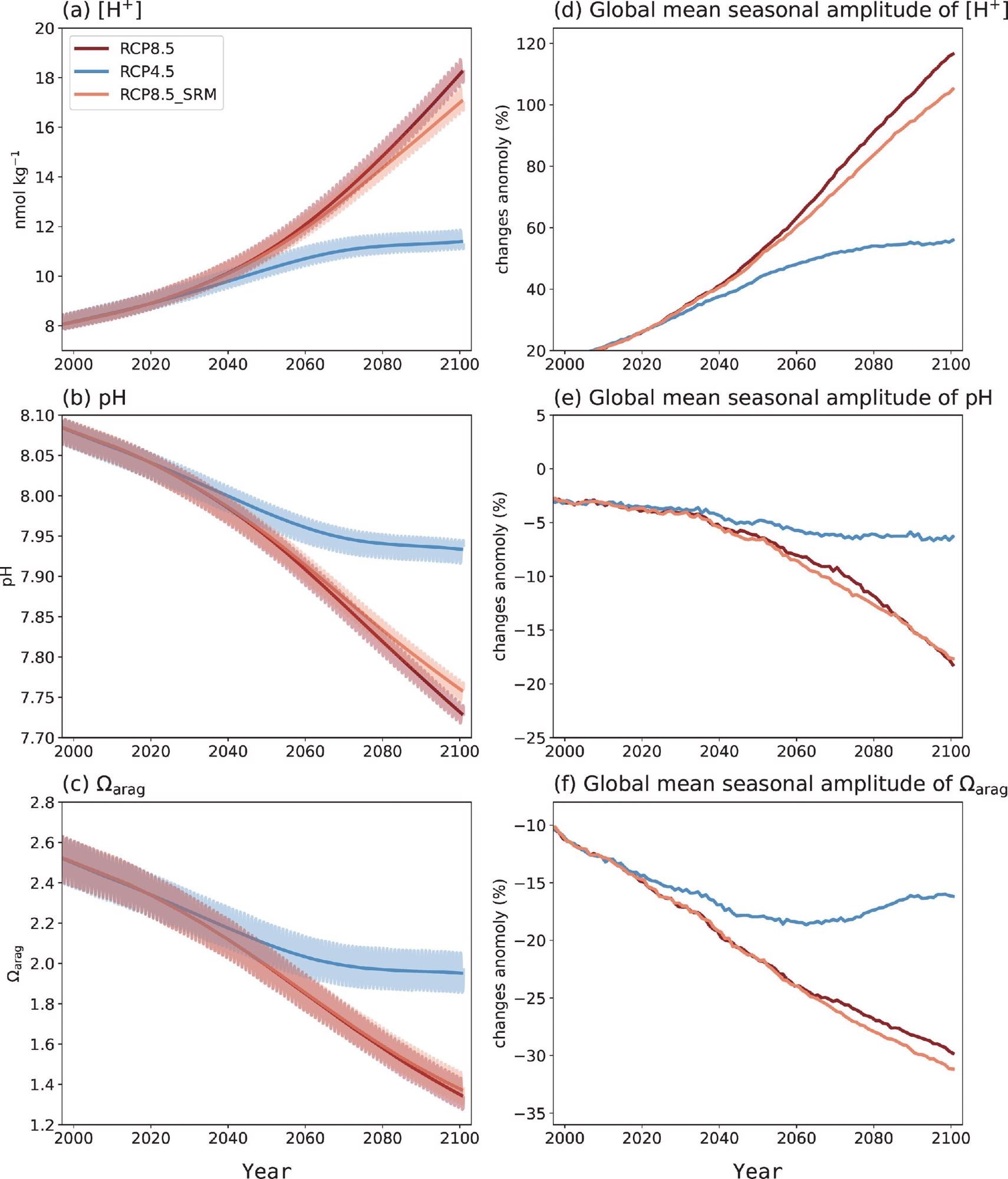 Model-simulated temporal evolution of key carbonate chemistry variables for the scenarios of RCP4.5, RCP8.5, and RCP8.5_SRM: (a–c) the global mean surface ocean (a) [H+], (b) pH, and (c) aragonite saturation, in which annual mean values are overplotted with monthly mean values; (d–f) the global mean change in the seasonal amplitude of (d) [H+], (e) pH, and (f) aragonite saturation.