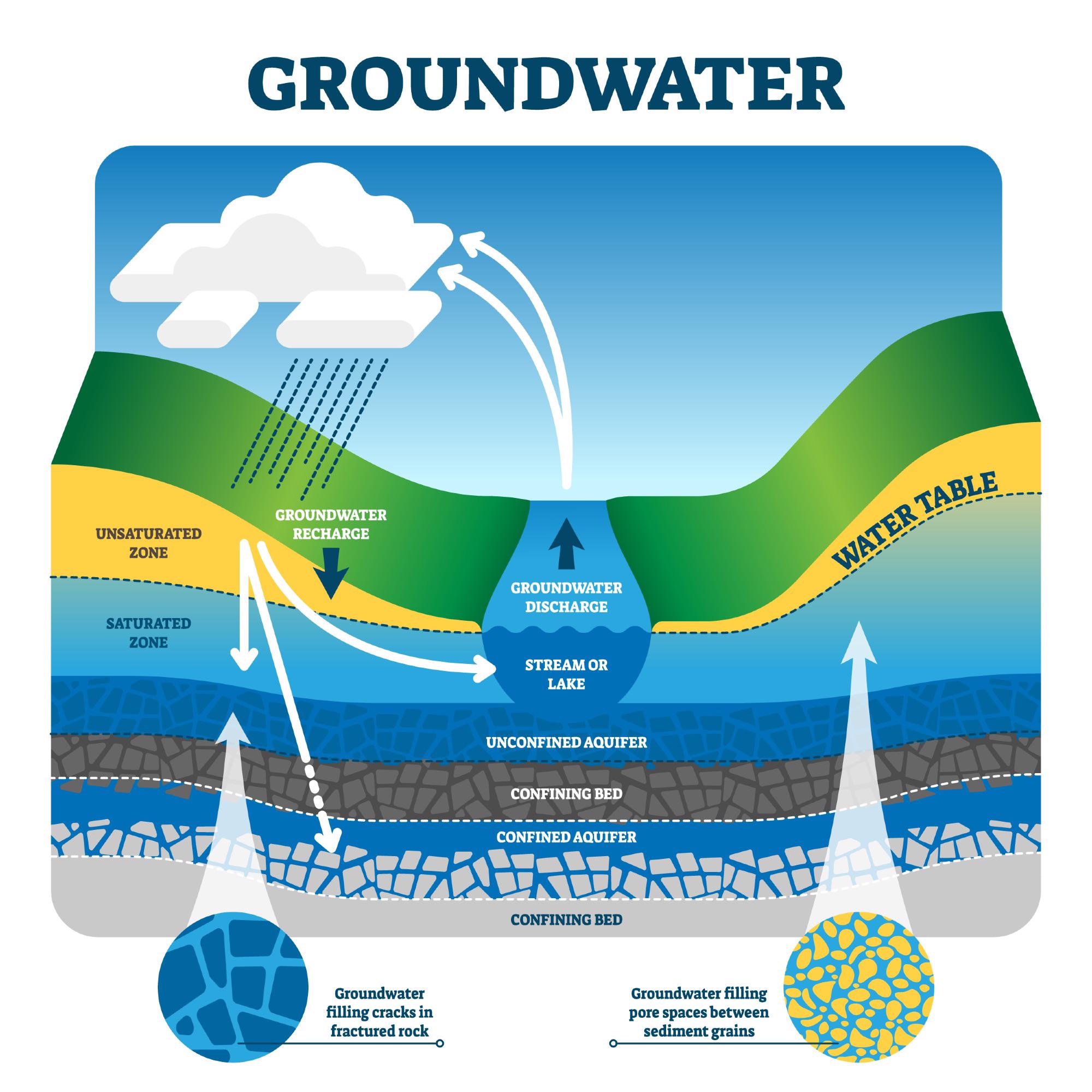 groundwater description