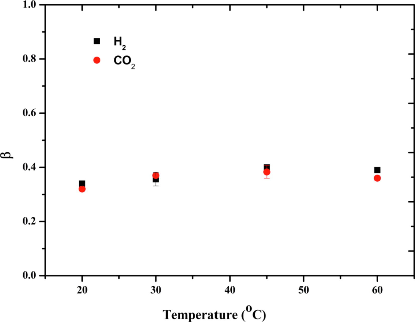 ß values for H2 and CO2 tests at different temperatures.