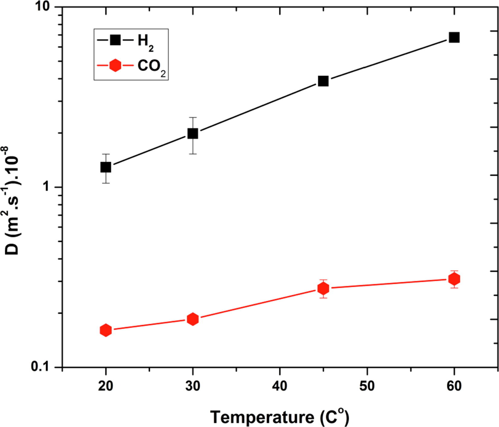 H2 and CO2 diffusion coefficients at different temperatures
