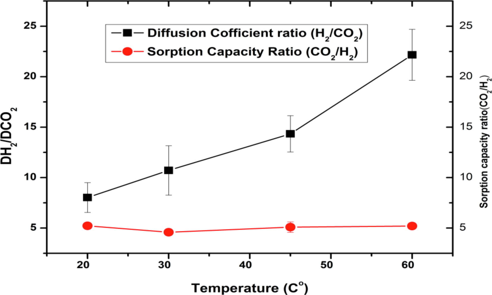 Diffusion coefficient ratio (H2/CO2) and sorption capacity ratio (CO2/H2) at different temperatures.