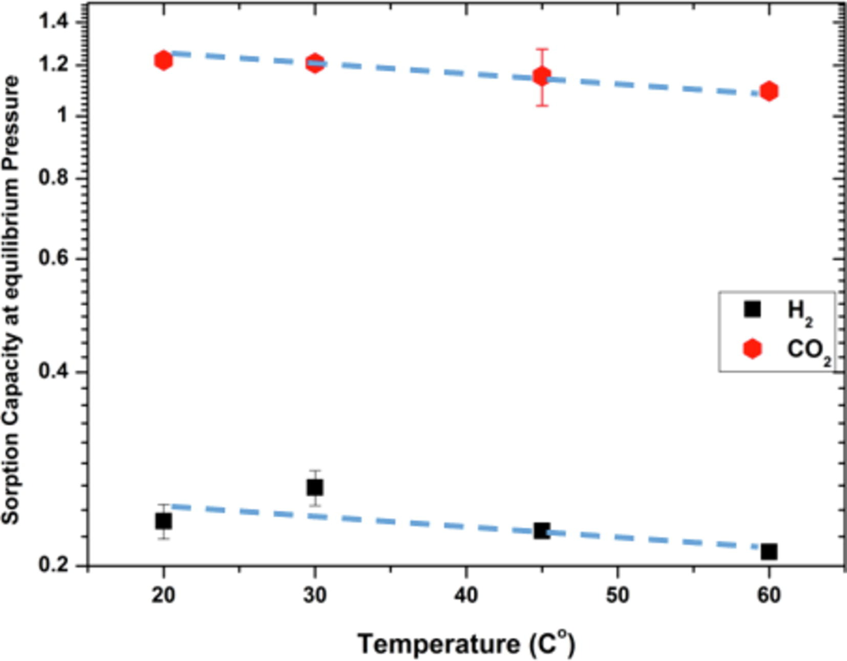 H2 and CO2 adsorption capacities at equilibrium pressure (12.78–13.03 bar) as a function of temperature.