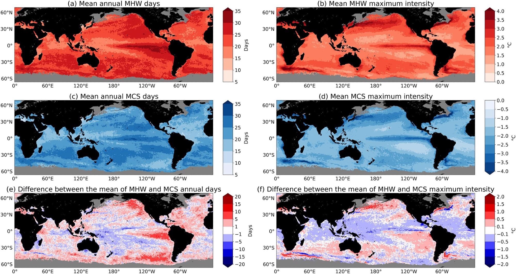 Mean of the marine heatwave (MHW) and marine cold-spells (MCS) annual days and maximum intensity, and the spatial pattern difference between these metrics globally in National Oceanic and Atmospheric Administration Optimum Interpolation sea surface temperature over 1982–2020. Shown are the global pattern of (a) mean annual MHW days, (b) mean MHW maximum intensity, (c) mean annual MCS days, (d) mean MCS maximum intensity, (e) the difference between mean annual MHW days and mean annual MCS days (i.e., (a) mean annual MHW days minus (c) mean annual MCS days), and (f) the difference between the mean MHW maximum intensity and mean MCS maximum intensity (i.e., (b) mean MHW maximum intensity plus (d) mean MCS maximum intensity). For the difference subplots (i.e., (e), (f)), positive values (red regions) represent the annual MHW days as being greater than annual MCS days, MHW maximum intensities are more intense than MCS maximum intensities. Conversely, negative values (blue regions) represent the annual MCS days as being larger than annual MHW days, MCS maximum intensities are more intense than MHW maximum intensities.