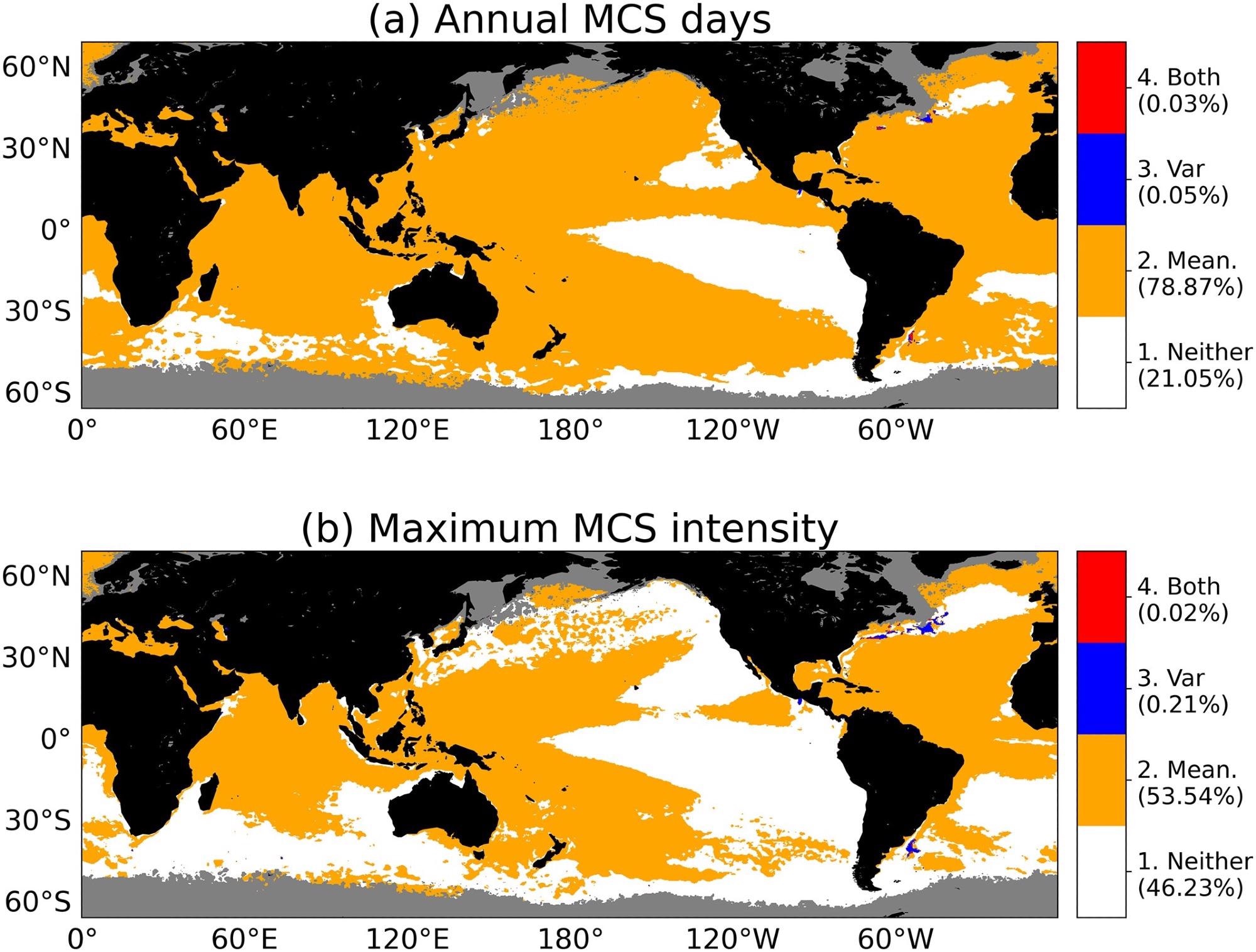 The relative importance of trends in sea surface temperature (SST) and SST variance in driving changes in marine cold spells (MCS) annual days and maximum intensity. Colors indicate whether trends in MCS (a) annual days and (b) maximum intensity are dominated by trends in SST and/or SST variance. Four situation types are shown: ‘neither’ (white), ‘mean-dominant’ (orange), ‘variance-dominant’ (blue), and ‘both’ (red). The proportion of the globe covered by each type is quoted beside in the color bar. Both subplots are derived from National Oceanic and Atmospheric Administration Optimal Interpolation SST from 1982 to 2020.