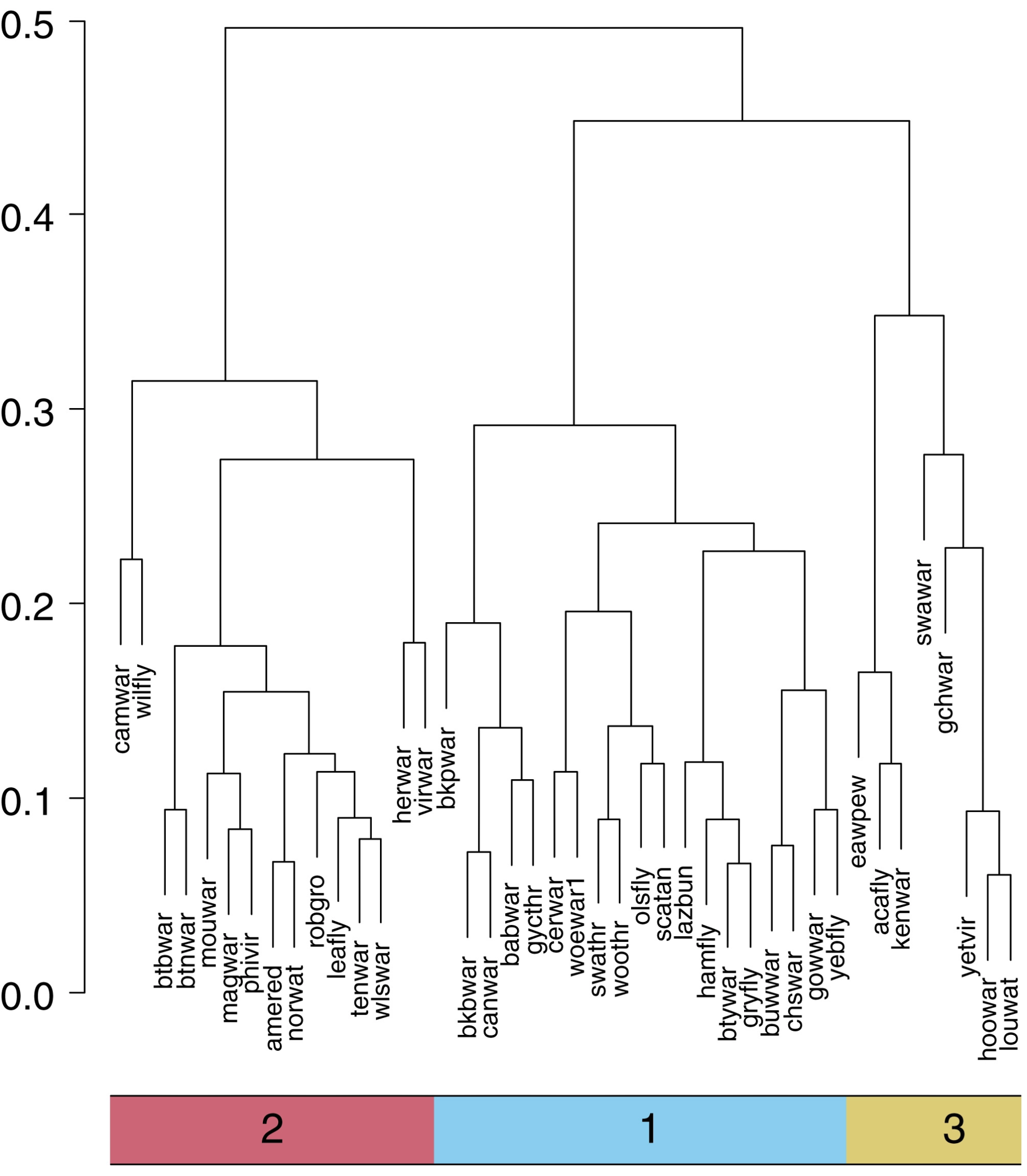 Dendrogram from a hierarchical cluster analysis of weekly associations with trends in artificial light at night for 42 nocturnally migrating passerine (NMP) bird species. The dendrogram labels are the common name alpha codes for the 42 NMP species. The colored annotations below the dendrogram identify species grouped into three clusters using an adaptive branch pruning technique.