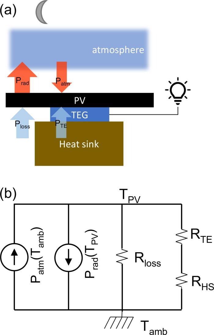 Nighttime power generation from radiative cooling of a PV cell. (a) Schematic showing the energy balance of the PV cell and (b) thermal circuit model of the PV-TEG device.