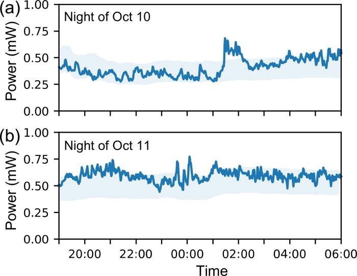 Comparison between modeled nighttime power generation and actual measurements (line) during the nights of October 10 (a) and October 11 (b). Shaded areas represent model predictions using the correlation model, which provides a range of ??atm.