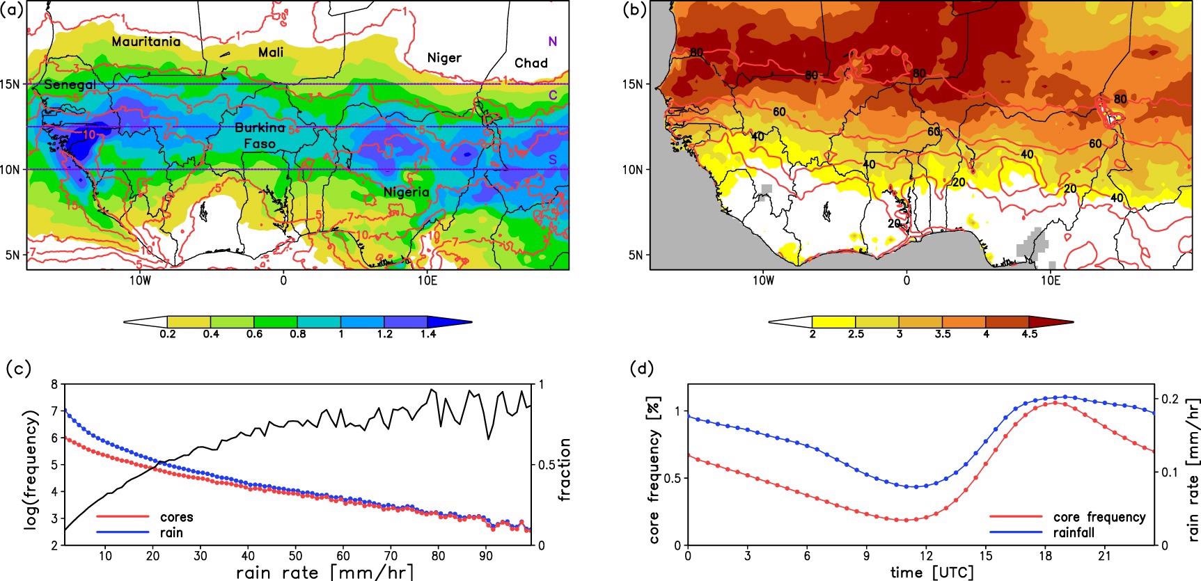 (a) Mean core frequency (shading; %) and rainfall (red contours; mm d-1) across West Africa. Horizontal dashed lines denote the boundaries of the Southern (‘S’), Central (‘C’), and Northern (‘N’) Sahel. (b) The standard deviation of LSTA (shading; K) and a fraction of days with valid data (contours; %). (c) Frequency of cores (red) and rain rate (blue) as a function of rain rate. The black line shows the fraction of rainfall within convective cores, amounting to 0.69 for rain rates of 30 mm h-1 or more. (d) Diurnal cycle of core frequency (red; %) and rain rates (blue; mm h-1). The data in all panels are for the period 2004–2015 and the months June–September.