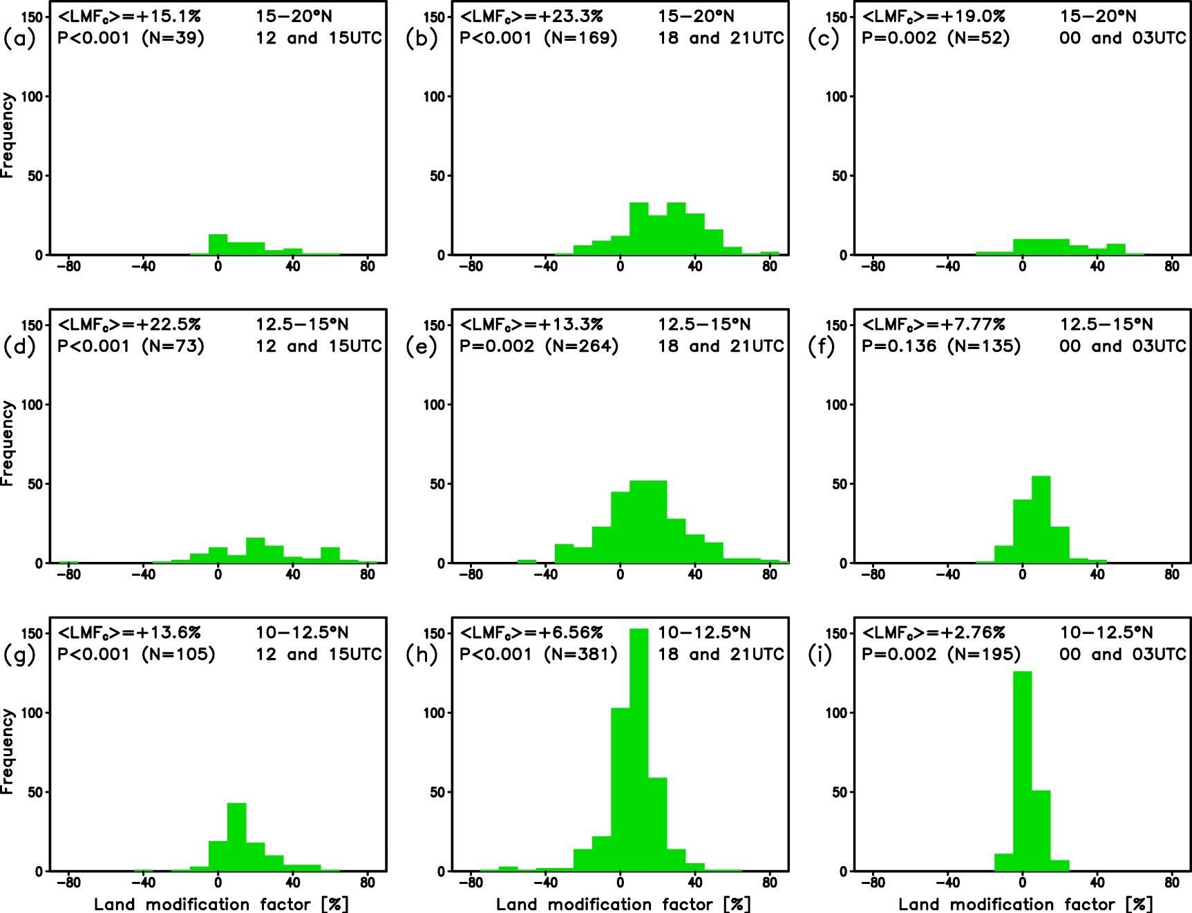 Evaluation of core frequency during September 2021. Frequency of observed cores, binned by land modification factor (green bars). The data are presented in rows by latitude band from the Northern (top) to Southern (bottom) of the Sahel. Each column combines data from two forecast hours (left: 1200 and 1500 UTC, middle 1800 and 2100 UTC, right: 0000 and 0300 UTC). Noted in each panel is the probability (P) of randomly sampling a mean LMF as large as the observed core pixel mean (<LMFC>), based on N events.