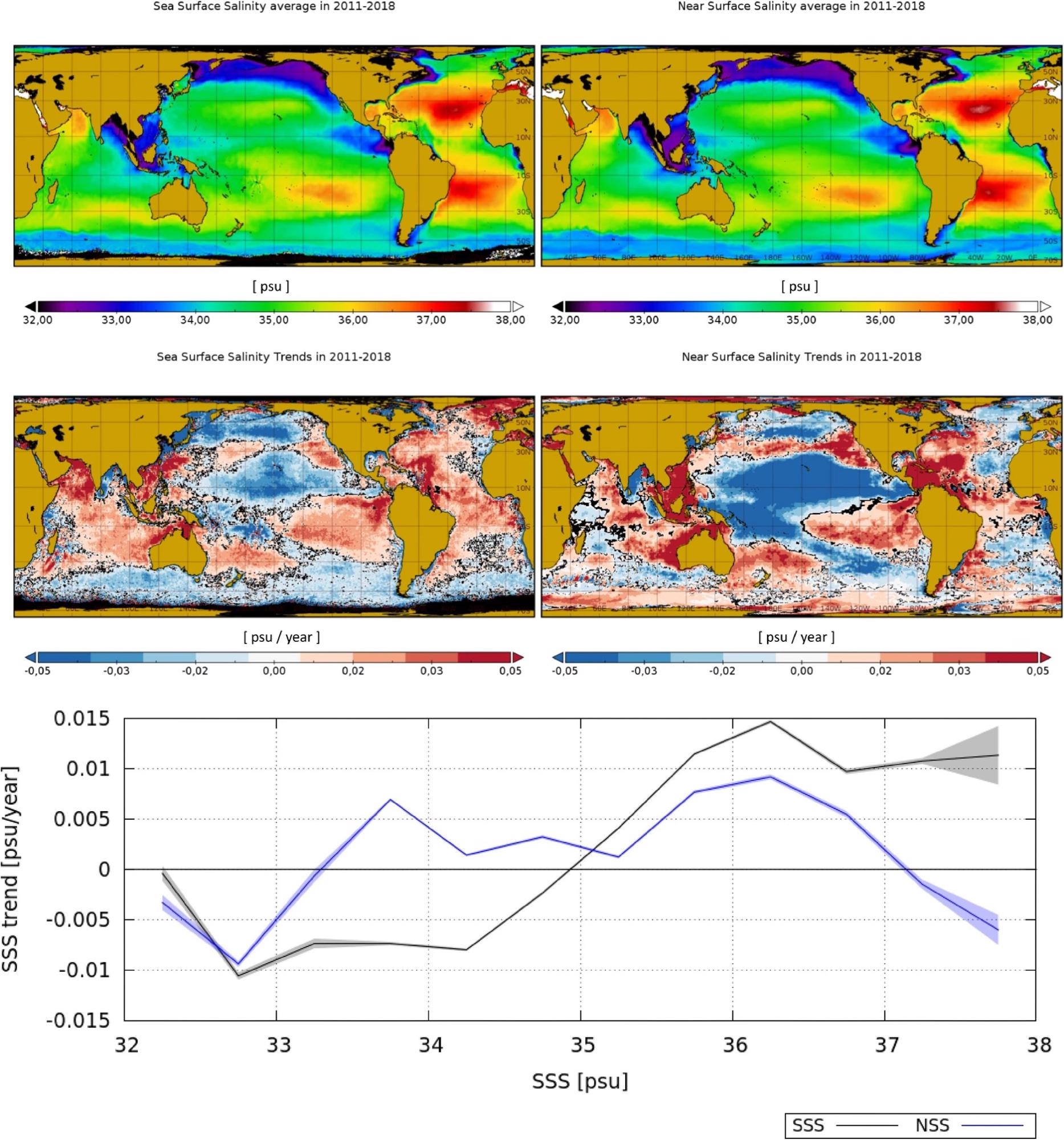 Top row: salinity average in 2011–2018 as observed by the satellite (SSS) (left) and by the model (NSS) (right). Middle row: satellite SSS trends (left) and model NSS trends (right) in 2011–2018. Locations with trends being different from zero with a 95% level of confidence are represented in black. Bottom plot: mean SSS (black) and NSS (blue) trend as a function of averaged SSS and NSS (respectively) in the same period. The shadowed area represents the confidence interval of the 95%. Maps are plotted with Panoply v 4.12.0.