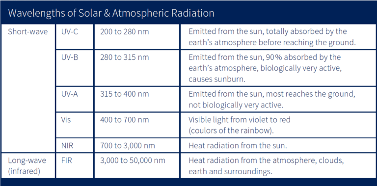 Wavelengths of solar and atmospheric radiation.