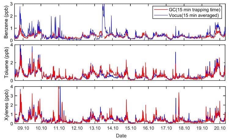 图1显示了2020年10月伯尔尼市中心测量的三种VOCs(苯、甲苯和二甲苯)的GC和平均Vocus CI-TOF时间序列的比较。