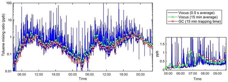 用GC(红圈)和Vocus CI-TOF(蓝色)测量伯尔尼市中心的甲苯浓度。