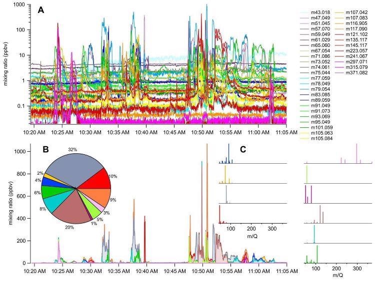 Figure 2A displays an overwhelming variety of VOCs observed at the petrochemical industrial park, with concentrations ranging from 10 ppt to 1000 ppb. Figure 2B displays actor analysis of the observed VOCs uncovers a smaller number of sources, each with a distinct VOC composition. The contribution of each source to total VOC is shown by the pie chart. Figure 2C shows mass spectra of the sources containing mixed VOCs.