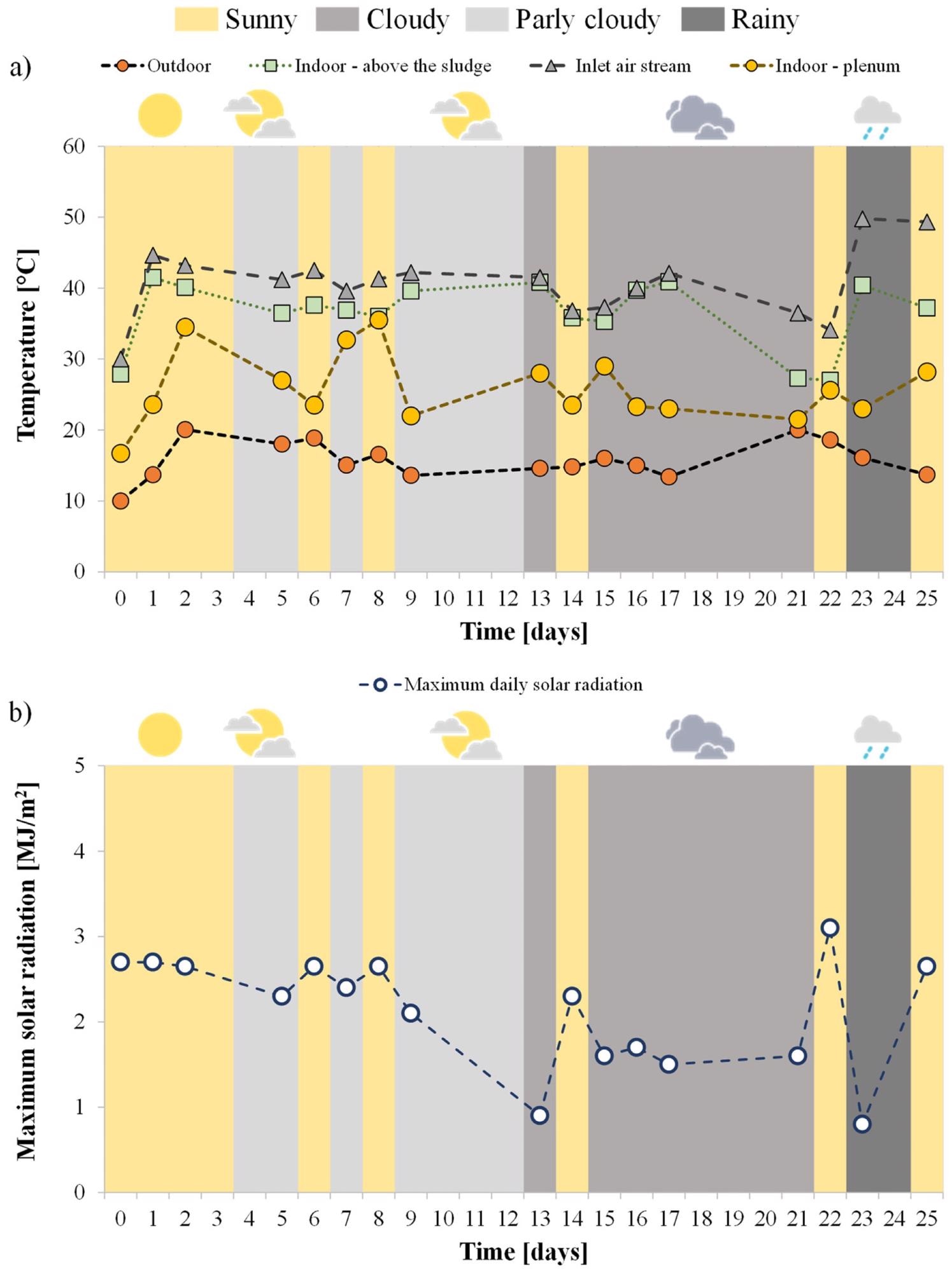 Wheatear conditions, trends of the average temperature measured in different points (a) and trend of the maximum daily solar irradiation (b).