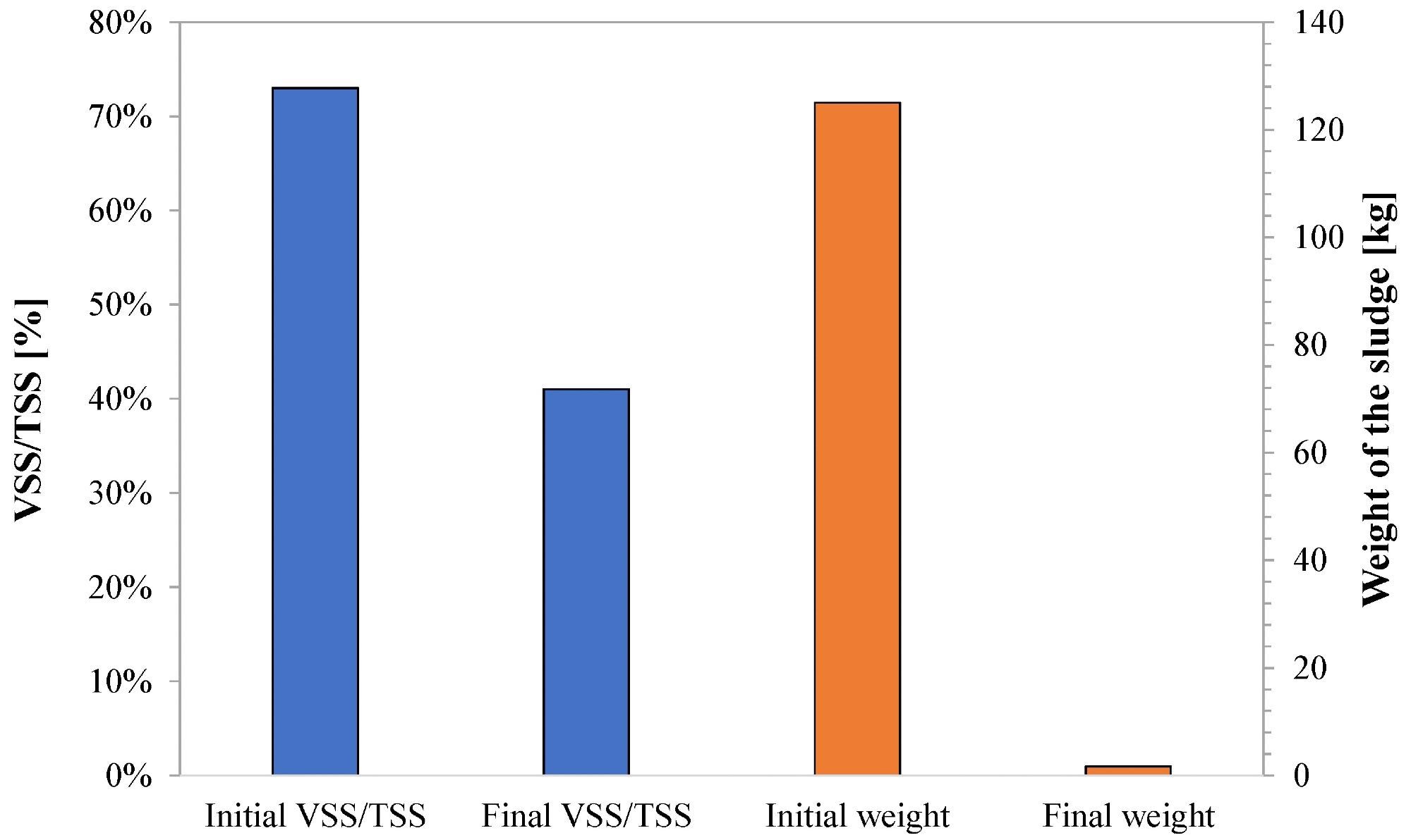 Initial and final values of VSS/TSS and weight of the sludge.
