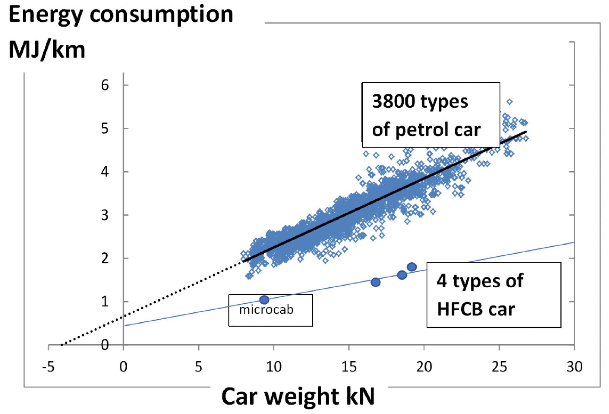 The energy consumption in MJ/km of 3800 types of gasoline combustion cars in China against vehicle weight in kN, showing the Coulomb friction law fit, for a comparison with 4 HFCB cars in pre-production.