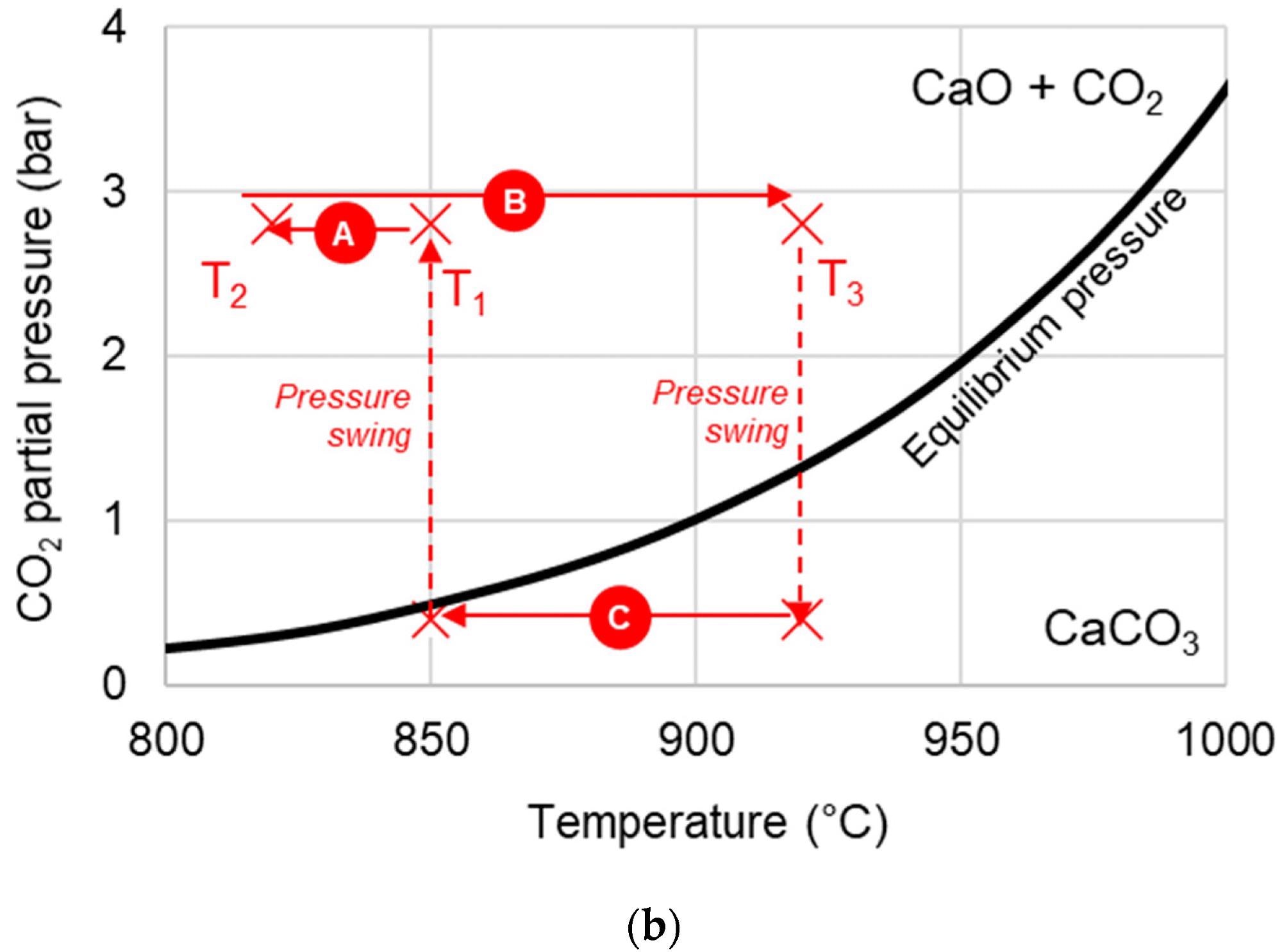 (a) Simplified process flow diagram of bio-oil SE-CLSR. (b) Example SE-CLSR operating conditions on CO2 equilibrium partial-pressure diagram. CaO/CO2 equilibrium properties from.