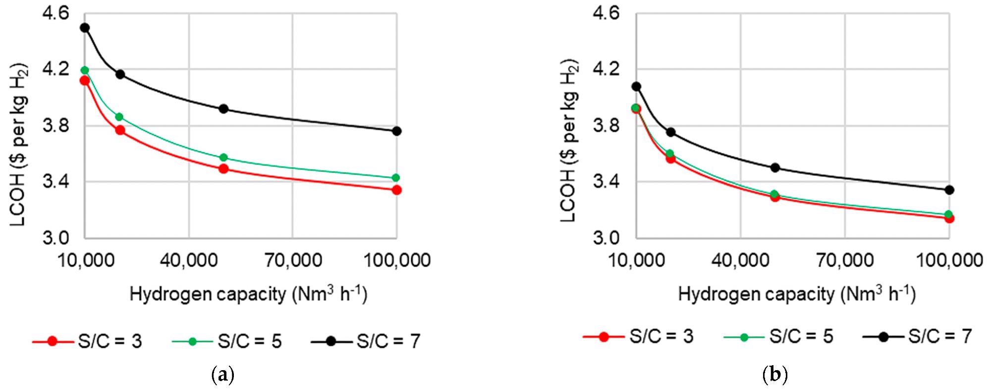 Effect of S/C ratio and capacity on levelized cost of hydrogen in C-SR at 30 bar and 900 °C (a) without steam export and (b) with steam export.