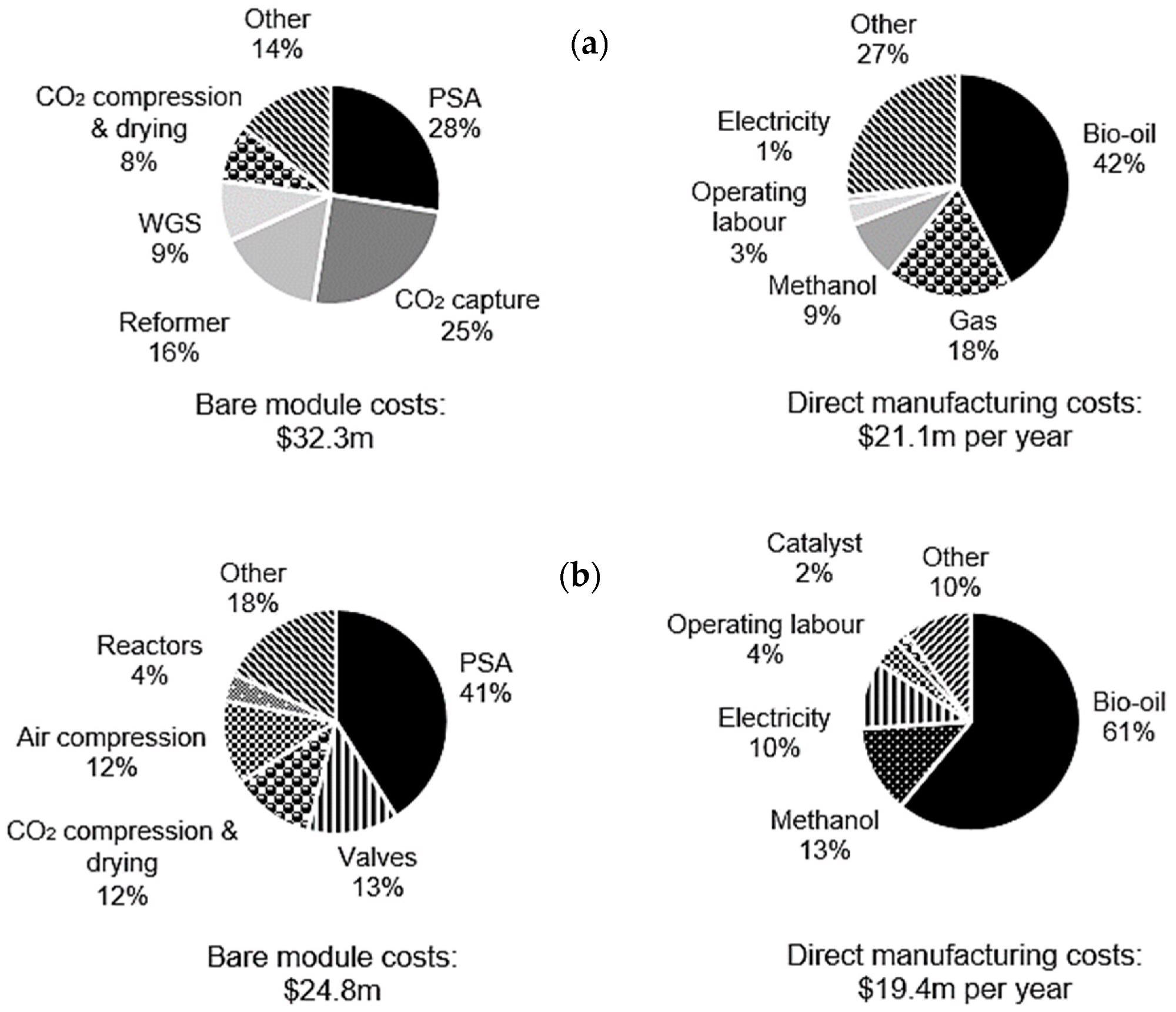 Breakdown of bare module costs and direct manufacturing costs in a 10,000 Nm3 h-1 process for (a) C-SR-CCS and (b) SE-CLSR.