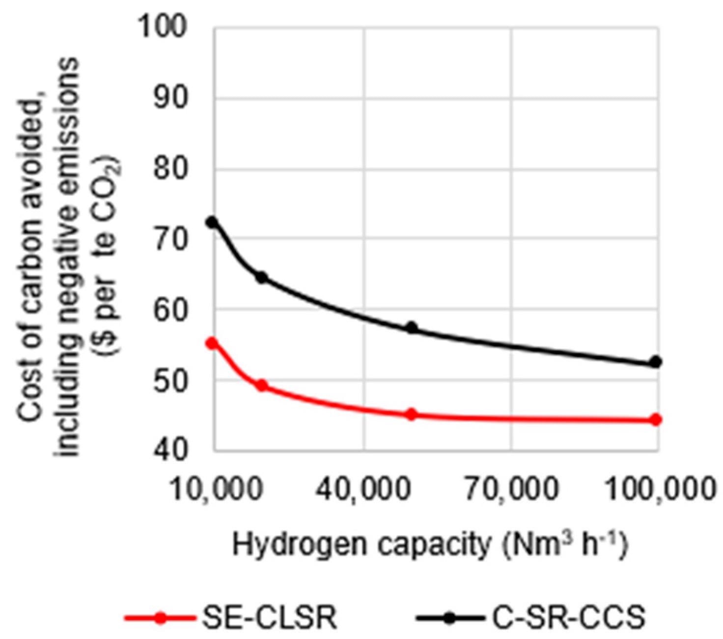 Cost of carbon avoided in C-SR-CCS and SE-CLSR, compared to bio-oil C-SR base case.
