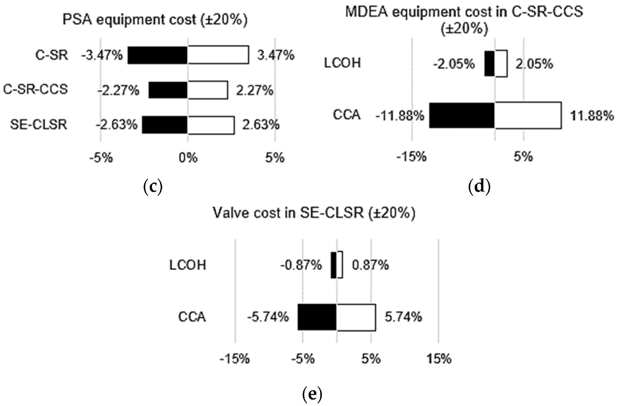 Various economic sensitivity analyses: (a) effect of bio-oil price on LCOH; (b) effect of natural gas price on LCOH; (c) effect of PSA equipment cost on LCOH; (d) effect of MDEA cost on LCOH and CCA for C-SR-CCS; (e) effect of valve cost on LCOH and CCA for SE-CLSR.