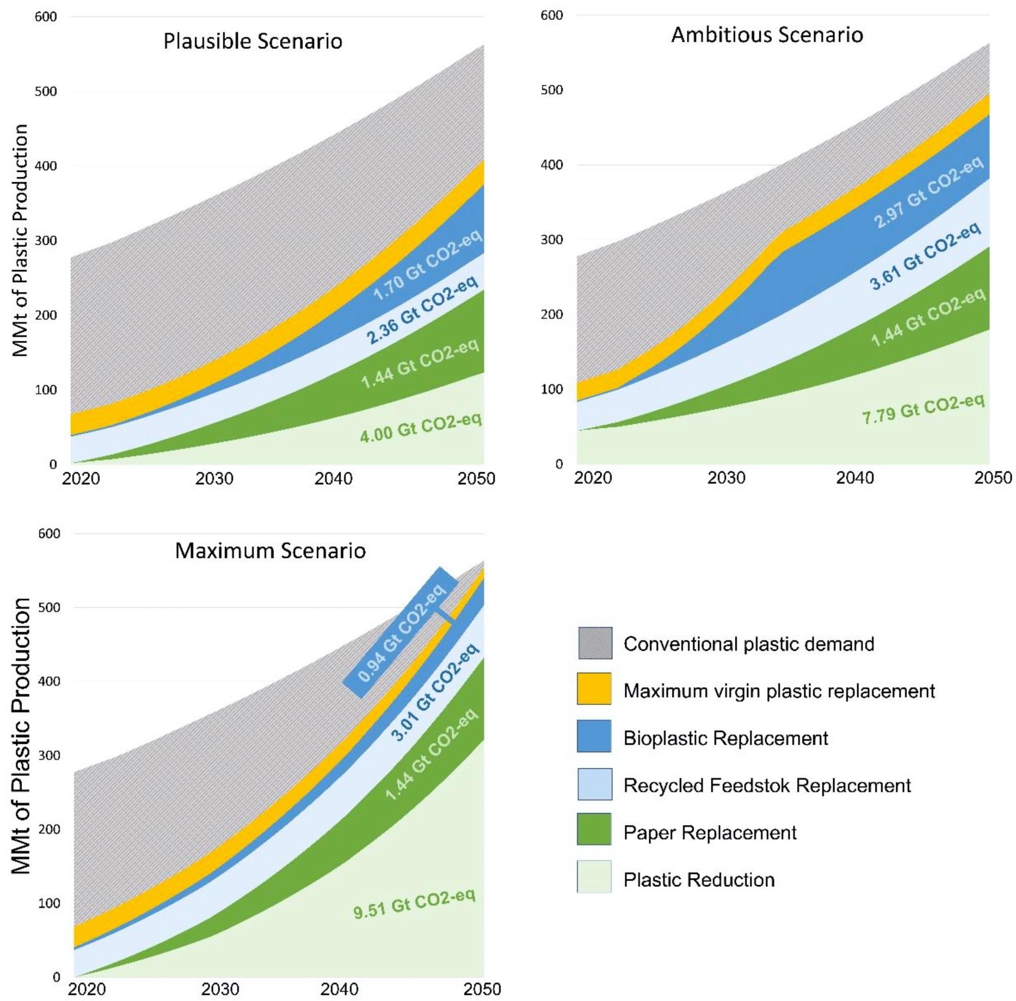 Annual emission reduction from applying Integrated Plastic System interventions. Total emission reduction coming from each intervention achieved between 2020–2050 in three scenarios is displayed within the graph in Gt CO2-eq over the time period.